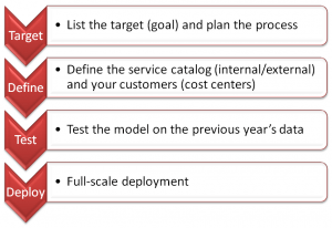 it-chargeback-diagram