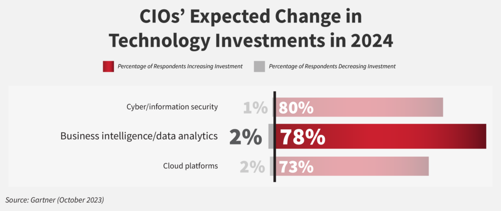 2024年、データ分析がCIOの優先技術トップ3に