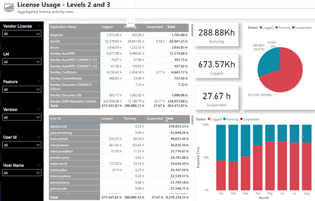 open it dashboard showing aggregated license usage data across multiple applications to optimize enterprise software asset management.