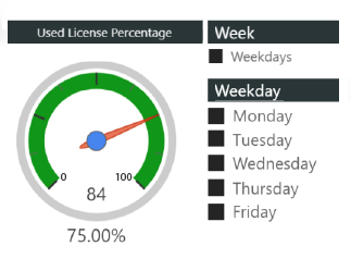 open it gauge displaying productivity and software usage insights to evaluate return on investment through software asset management.