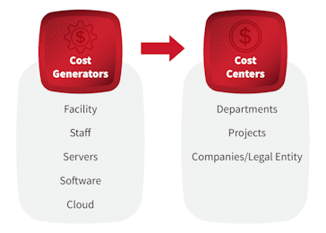 open it chargeback diagram illustrating how software asset management transforms cost generators into accountable cost centers for optimized budget allocation.