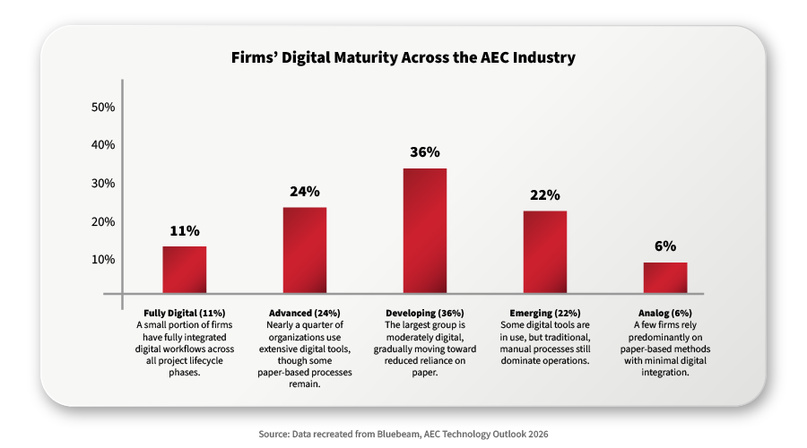 Bar chart showing digital maturity levels across the AEC industry, highlighting fully digital, advanced, developing, emerging, and analog firms, used to illustrate software asset management insights by Open iT.