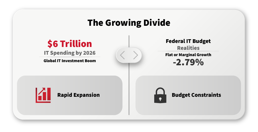 Open iT infographic highlighting the growing divide between global IT spending growth and federal budget constraints, emphasizing software asset management, FinOps, usage data, and usage intelligence for federal agencies managing vendor negotiations.