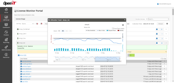 Open iT License Monitor Portal showing the License Usage dashboard with a Utilization Trend pop-up chart for a license, displaying available versus in-use licenses over time alongside a per-user license usage table.