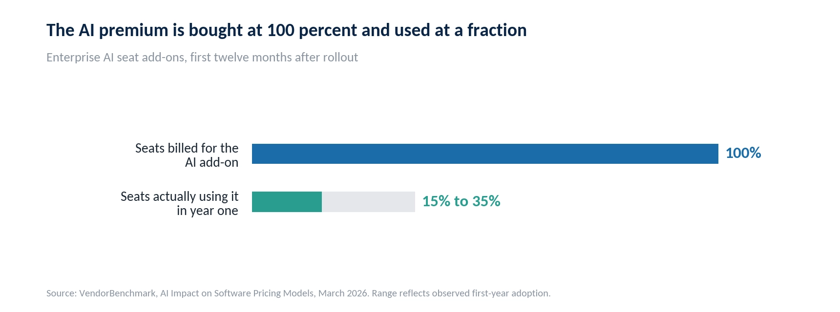 Bar chart comparing 100 percent of AI seats billed against 15 to 35 percent of seats actually used in year one, based on VendorBenchmark March 2026 data