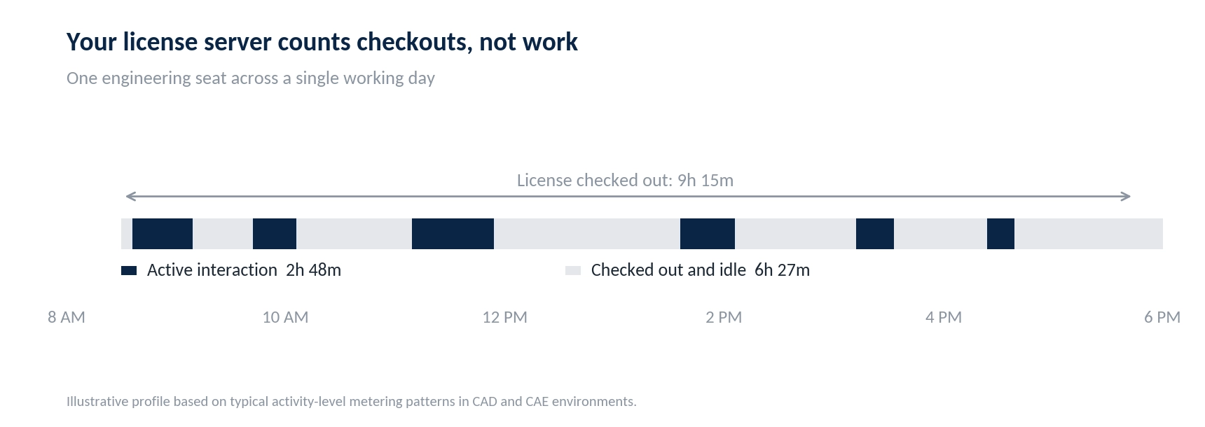 Timeline chart showing a software license checked out for 9 hours 15 minutes with only 2 hours 48 minutes of active interaction