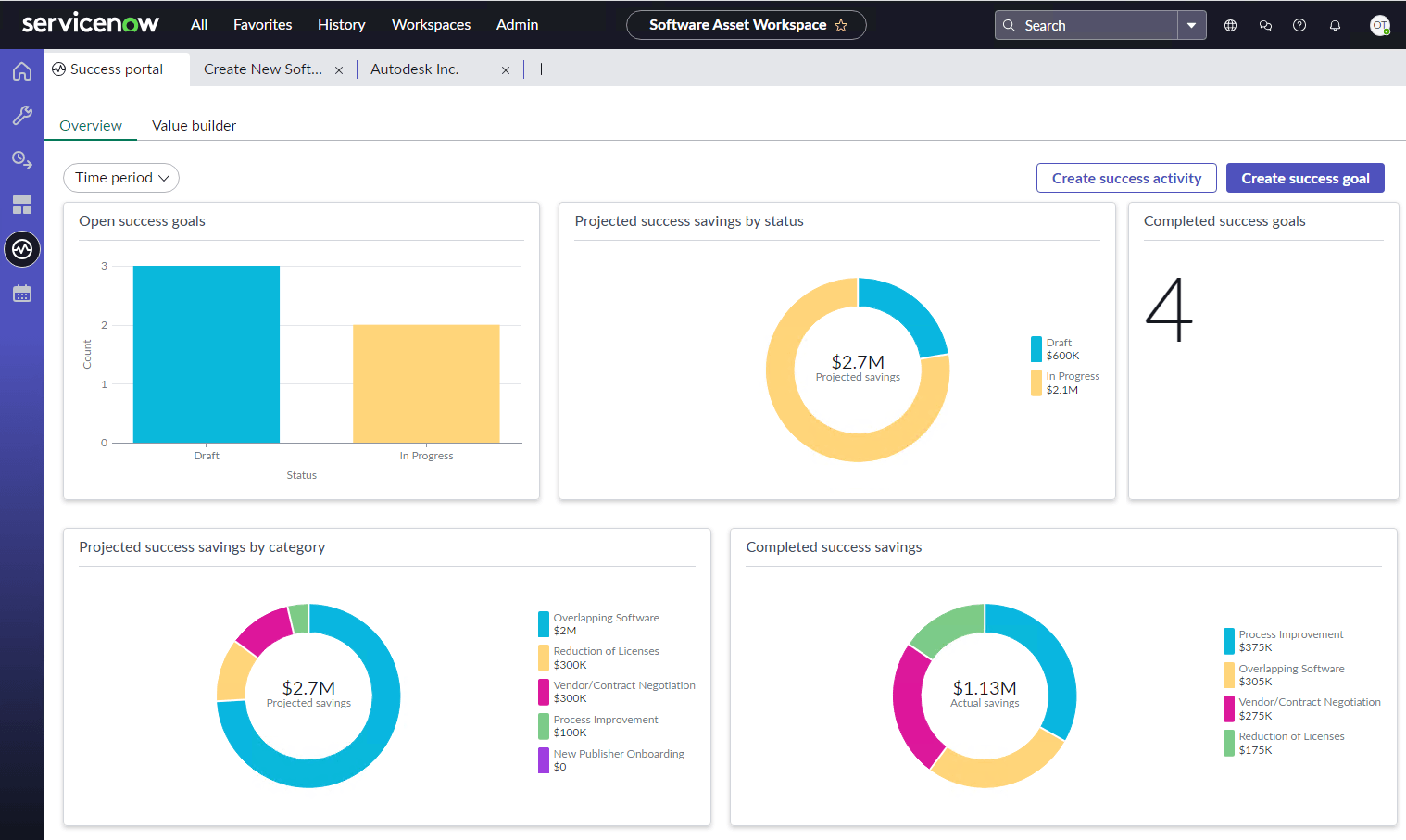 ServiceNow "Success portal" dashboard showing open success goals, projected savings by status and category (totaling $2.7M), 4 completed goals, and completed savings by category (totaling $1.13M).