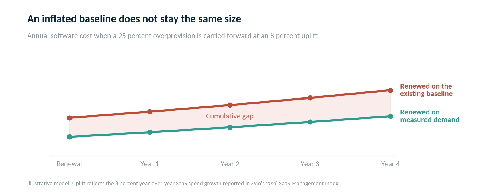 Line chart showing the cumulative cost gap over four years between renewing on an inflated licensing baseline versus renewing on measured demand
