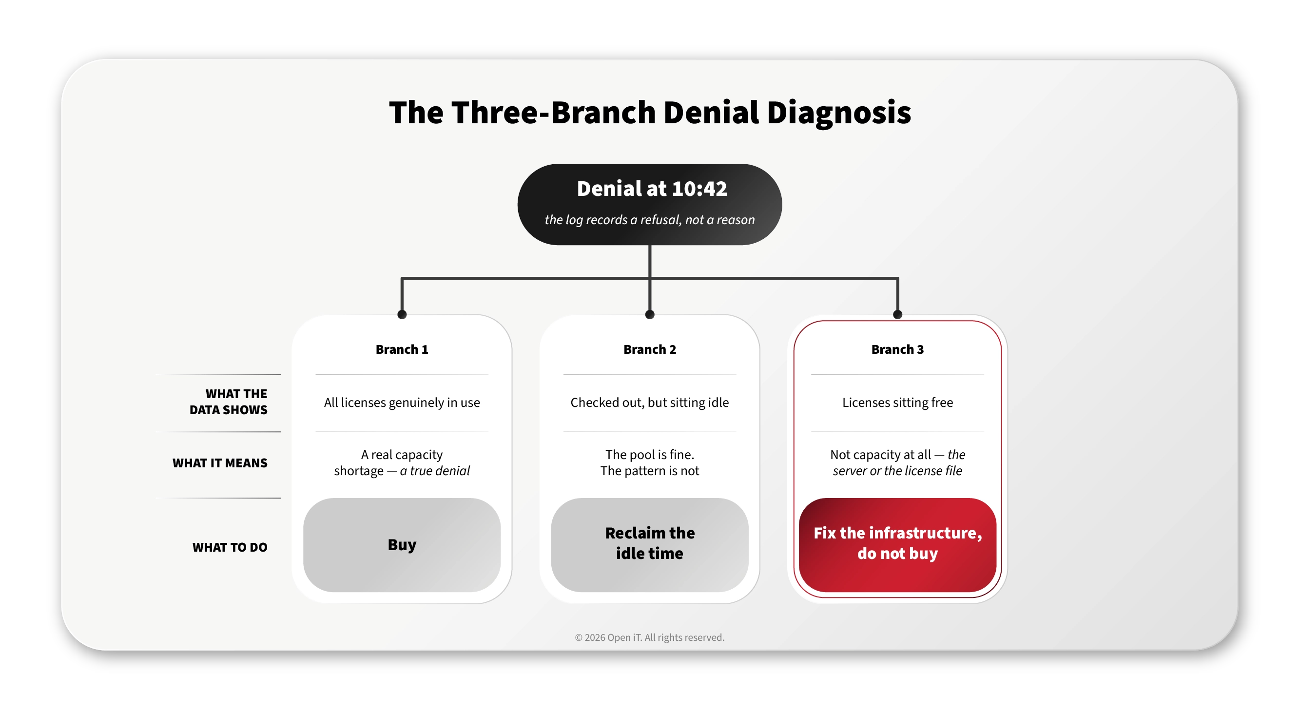 Flow diagram: a license denial has three possible causes – a real capacity shortage, licenses held idle, or a faulty license server or license file – each with a different action.