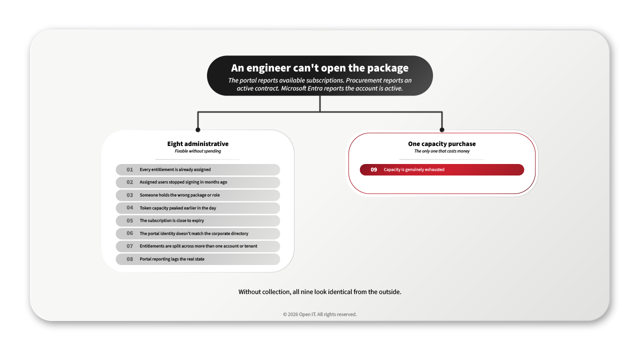 1件のSOLIDWORKS Cloudライセンス拒否の事象が、8つの管理上の原因と1つの純粋な容量不足に分岐していることを示す図