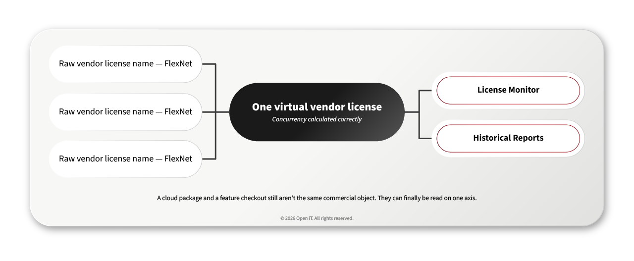 3つのFlexNetベンダーライセンス名を1つの仮想ベンダーライセンスに統合し、License Monitorおよび履歴レポートに反映させる仕組みを示す図
