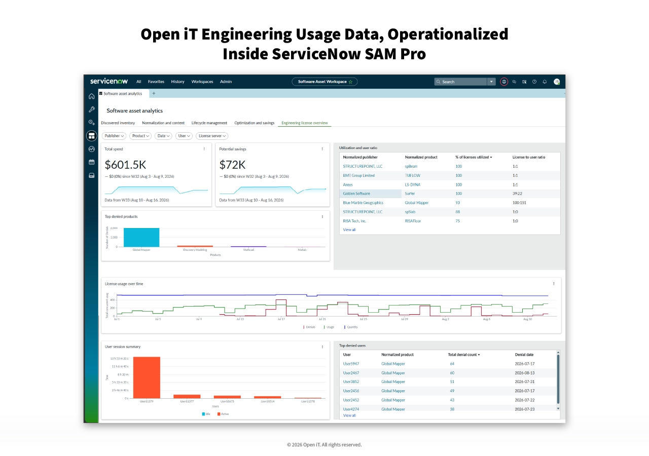 O painel «Visão geral das licenças de engenharia» no ServiceNow Software Asset Workspace, que apresenta os gastos, as recusas e a utilização das aplicações de engenharia.