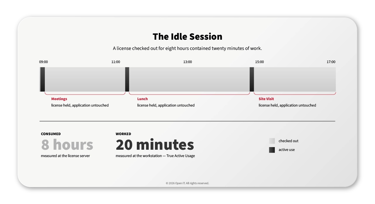 A license checked out for eight hours contained twenty minutes of active use.