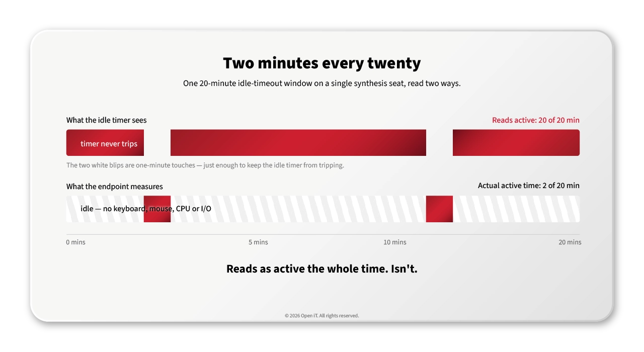 Diagramm zum Vergleich des Inaktivitäts-Timer-Status eines Lizenzplatzes, der für einen Zeitraum von 20 Minuten als „aktiv“ angezeigt wird, mit der tatsächlich gemessenen Aktivität von nur zwei Minuten in diesem Zeitraum.