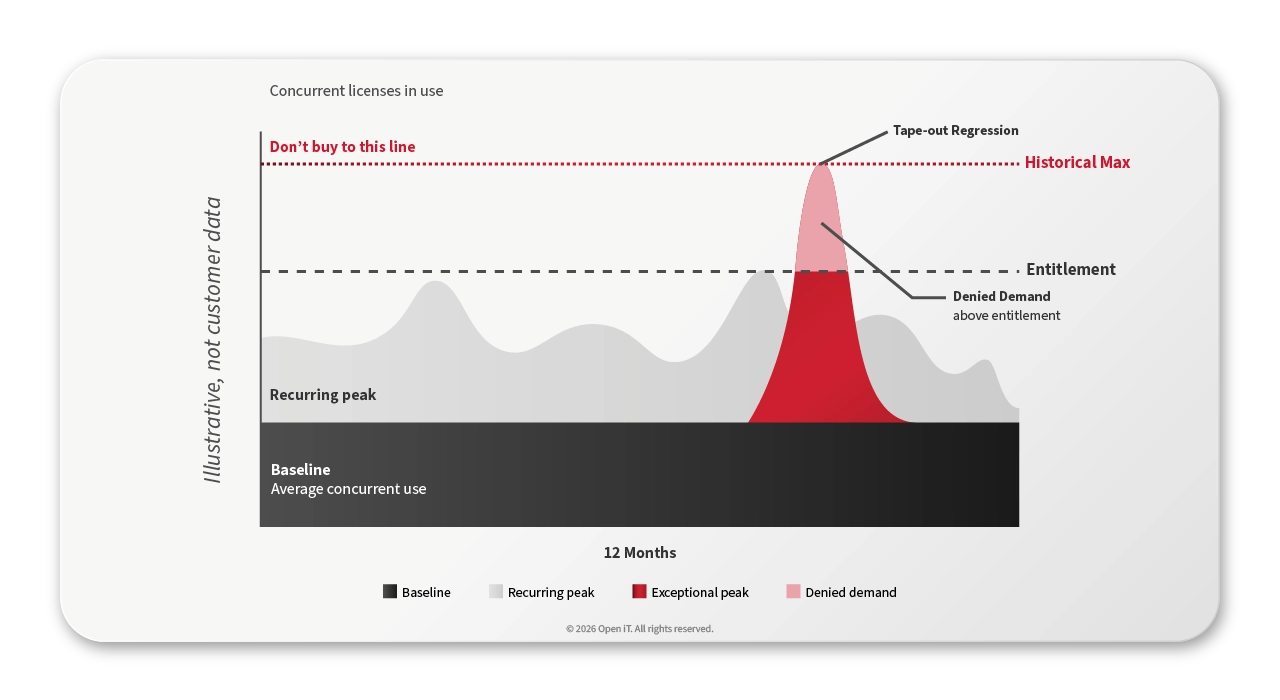 Illustrative chart showing baseline license demand, recurring peaks, one tape-out spike and denied demand above the entitlement line.