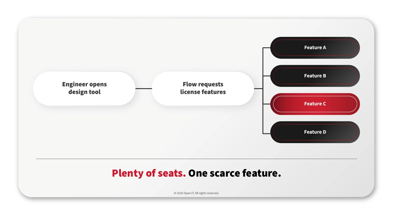 Diagram of one tool launch requesting four license features, three granted and one denied.
