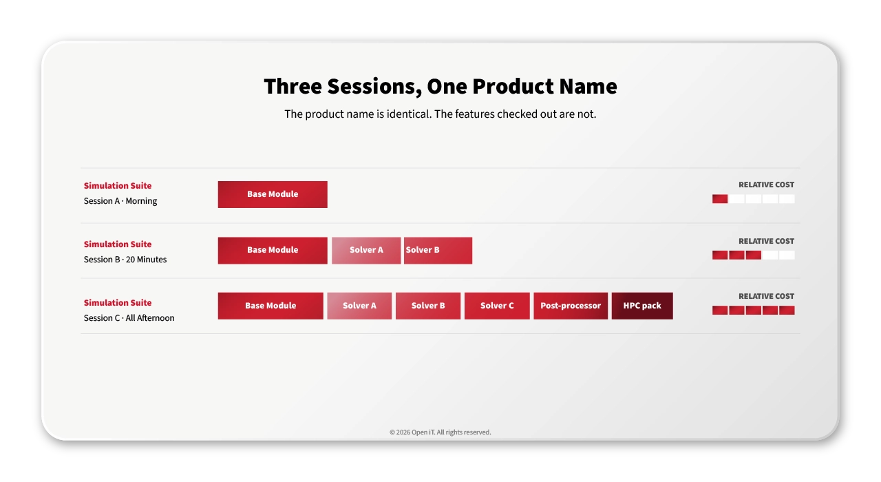 Three sessions of the same product check out three different sets of features at three different costs.