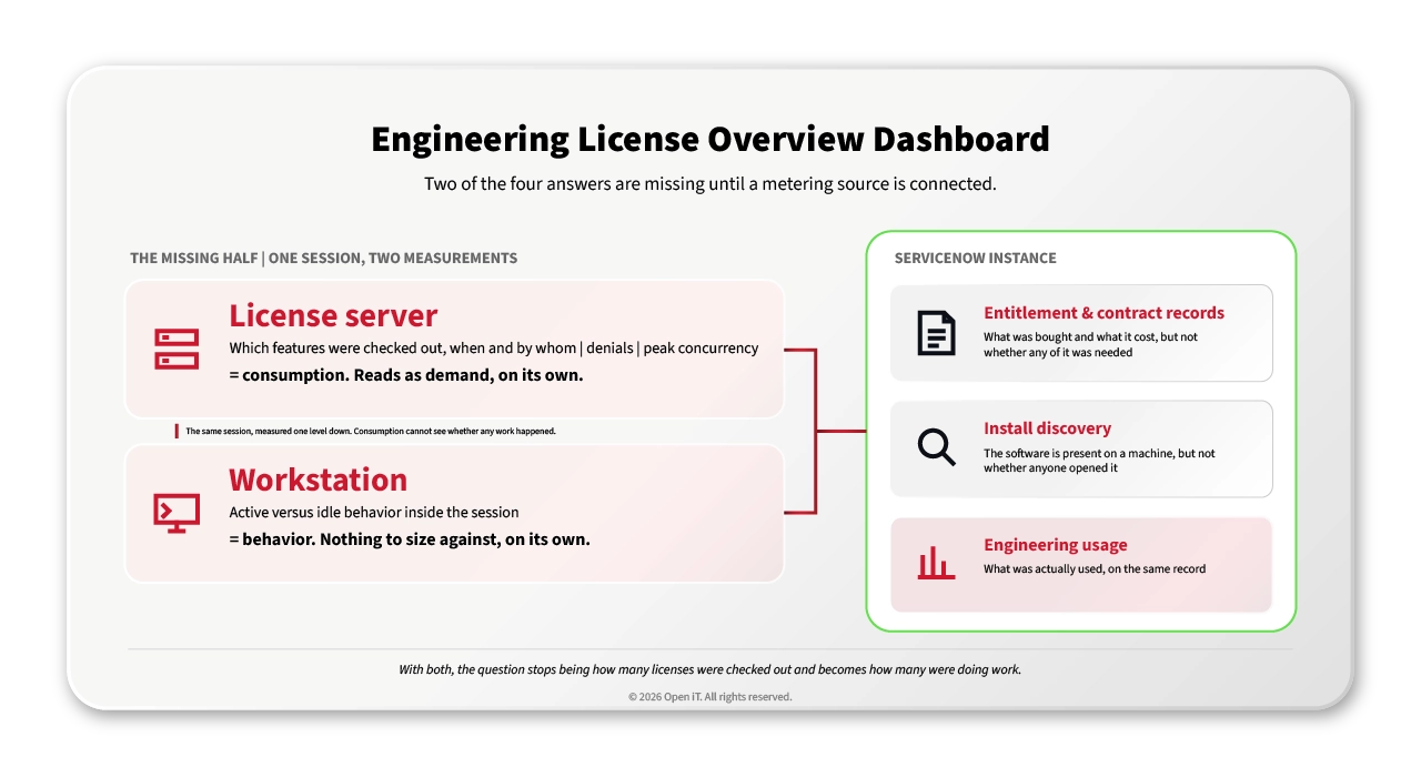 Two of the four data sources behind an engineering license decision come from outside the platform.
