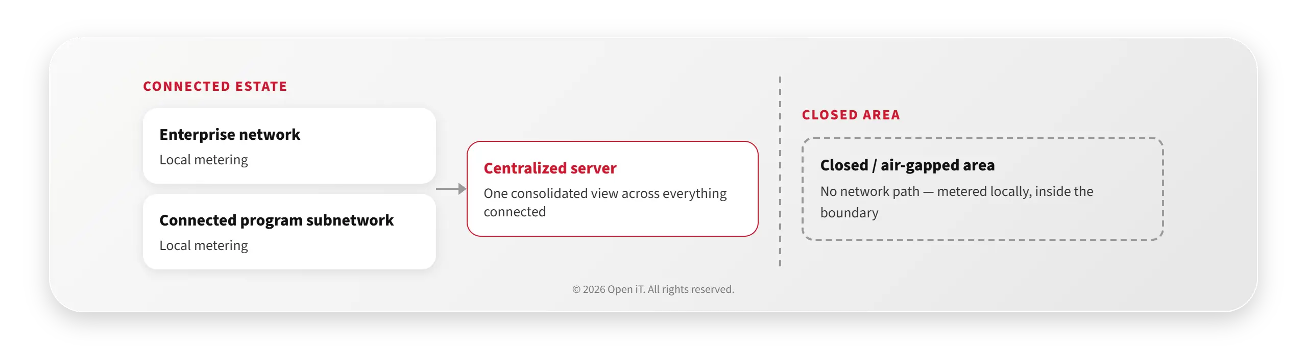 Diagram splitting a connected estate from a closed area. In the connected estate, the enterprise network and a connected program subnetwork are each metered locally and feed a centralized server with one consolidated view of everything connected. The closed, air-gapped area has no network path, so it is metered locally inside its boundary.