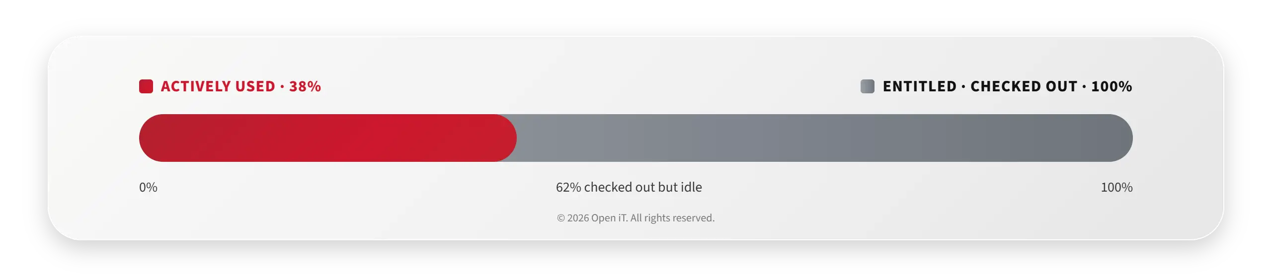 Bar chart showing that of all entitled, checked-out licenses (100%), only 38% are actively used, while the remaining 62% are checked out but idle.