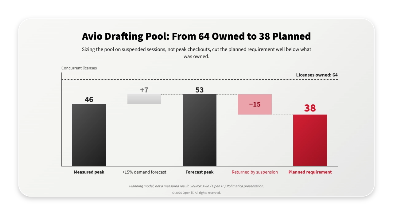 Bridge chart: peak 46, plus 7 growth to 53, minus 15 from suspension to 38, against 64 owned