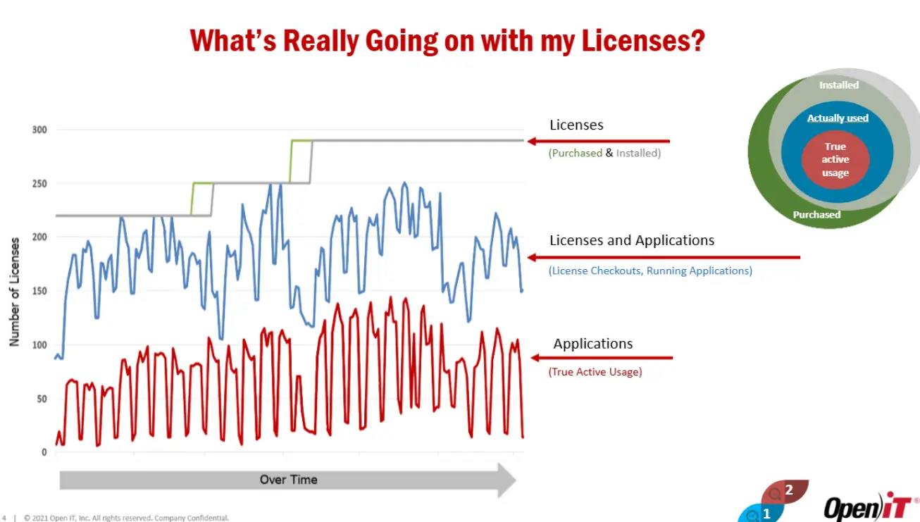 Open iT True Active Usage illustration comparing licenses checked out, in use and actively used