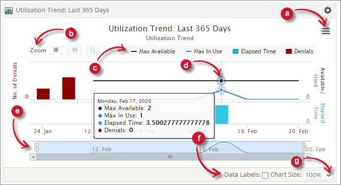 Open iT Utilization Trend report for the last 365 days, showing max available, max in use and denials
