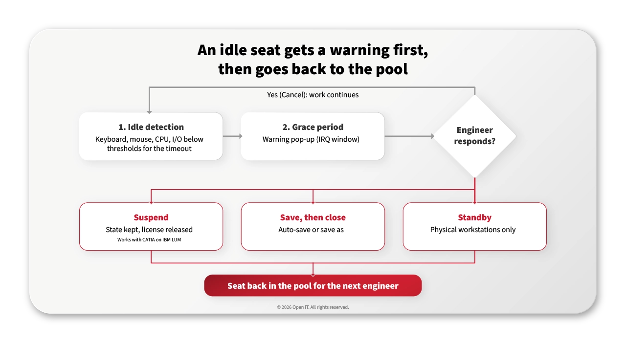 Flowchart of license harvesting: idle detection, then a grace period with a warning pop-up. If the engineer cancels, work continues. Otherwise the session is suspended, saved and closed, or the host goes to standby, and the seat returns to the pool for the next engineer.