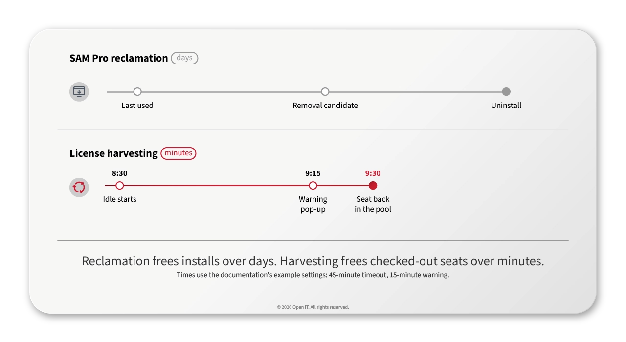 Timeline comparing SAM Pro reclamation, which frees installed software over days, with license harvesting, which returns an idle seat to the pool in minutes: idle starts at 8:30, the warning pop-up appears at 9:15 and the seat is back in the pool at 9:30.