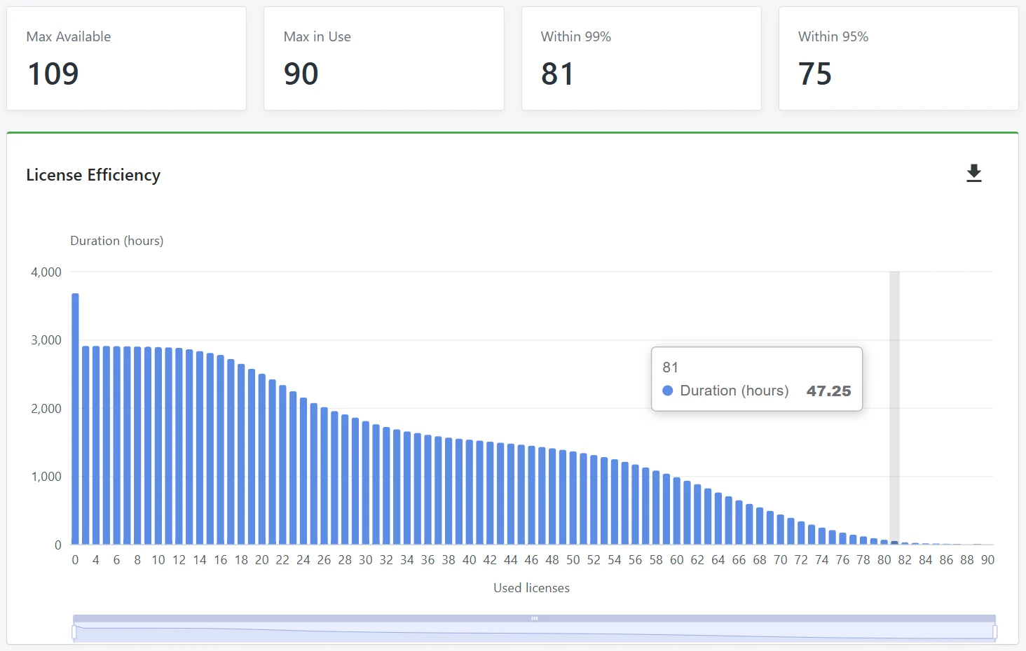 License Efficiency report: 109 licenses available, 90 maximum in use, 81 cover 99% of usage time and 75 cover 95%