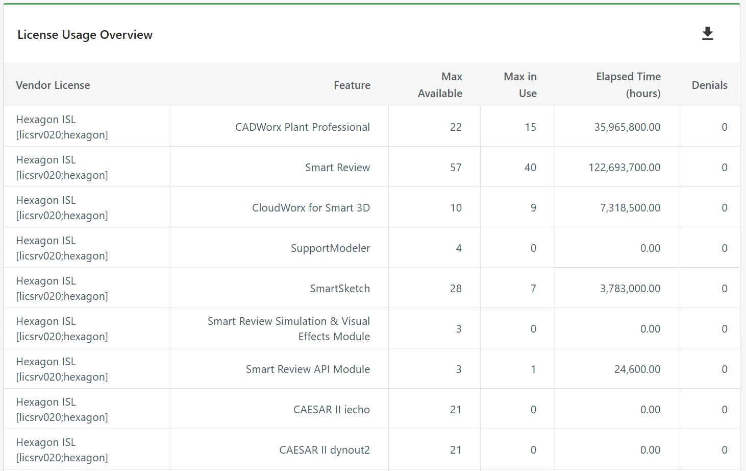 License Usage Overview table: maximum available, maximum in use, elapsed time and denials for each Hexagon feature