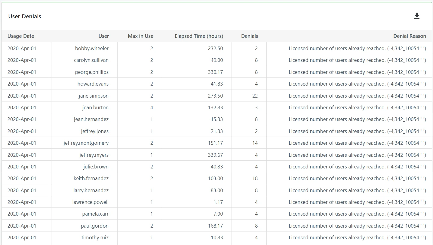 User Denials report: a table of usage date, user, maximum in use, elapsed hours, denial count and the reported denial reason