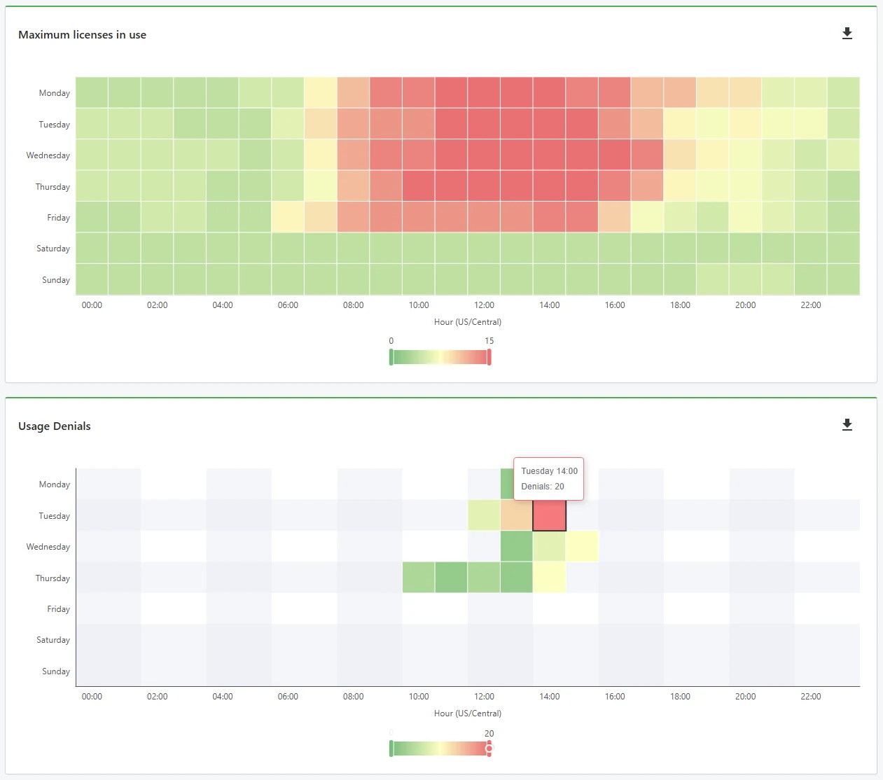 Weekday-Hour Heatmap: maximum licenses in use by weekday and hour, peaking at 15 during weekday working hours, with usage denials on Monday to Thursday between 10:00 and 15:00