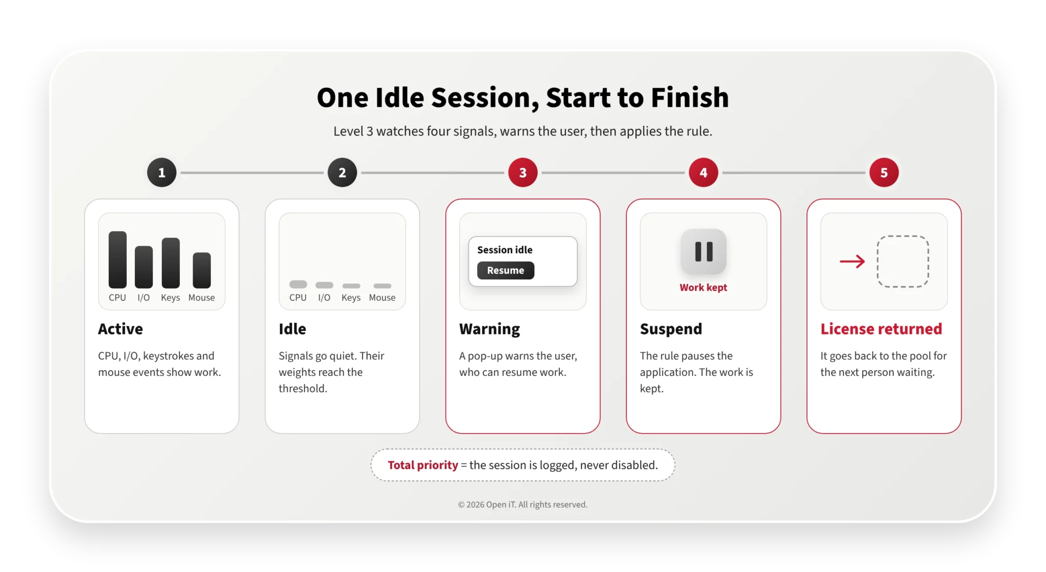 Timeline of one engineering session moving from active to idle, warning, suspend and license return