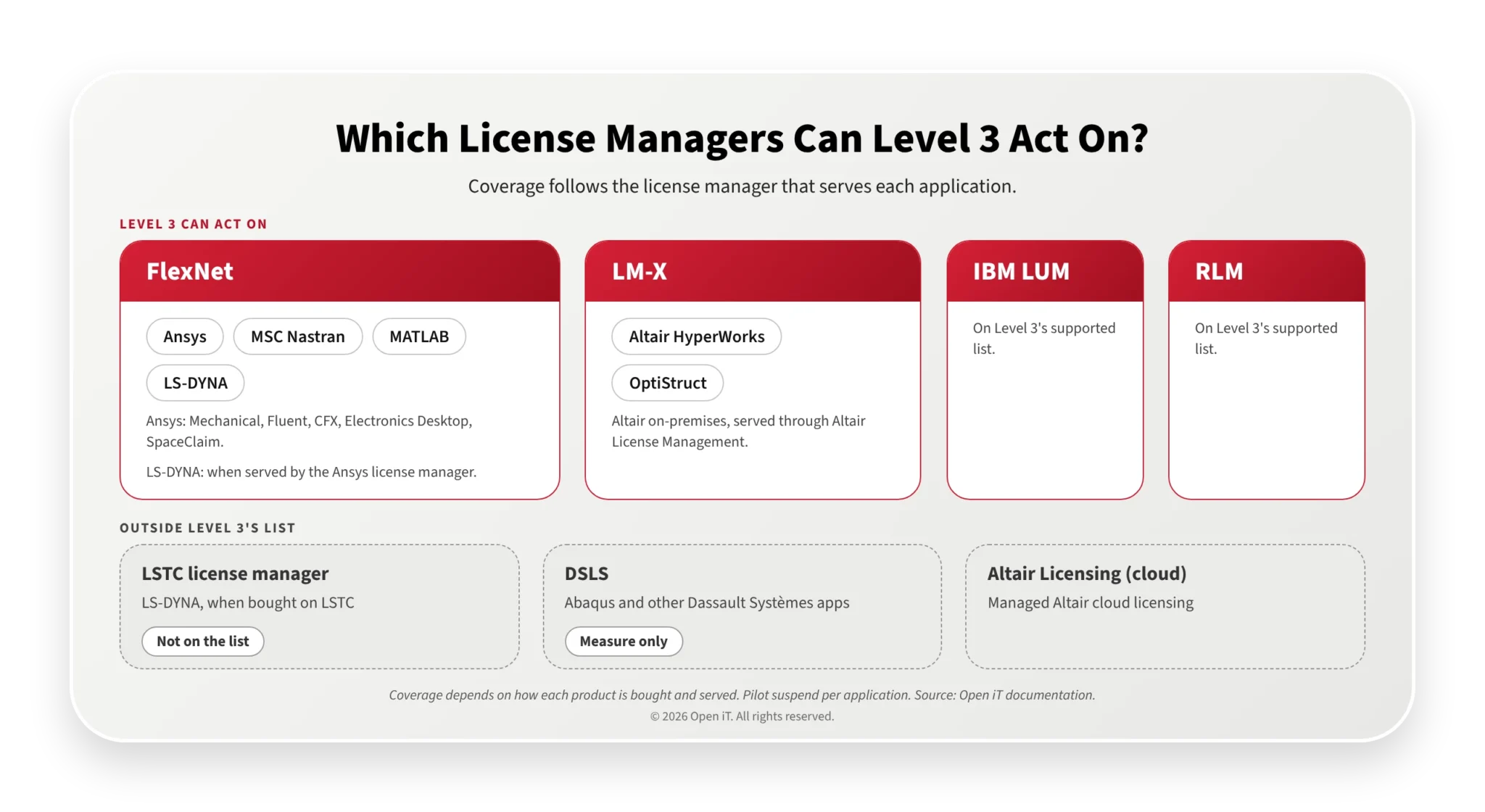 Which license managers Level 3 can act on: FlexNet, LM-X, IBM LUM and RLM, with the LSTC license manager, DSLS (measure only) and Altair cloud licensing outside the list